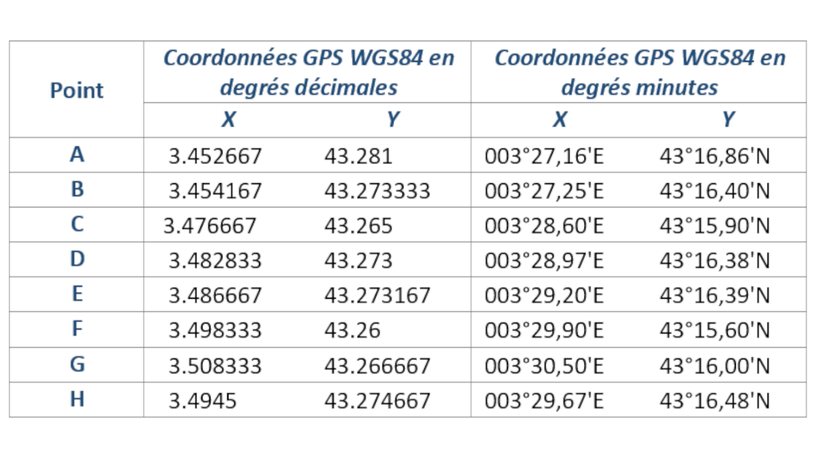Coordonnées GPS de la zone d'interdiction d'ancrage pour les 24m et +